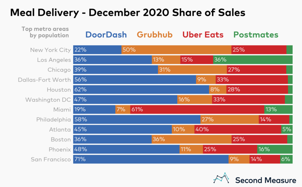 a complete overview of restaurant delivery platforms in the us canada australia and new zealand